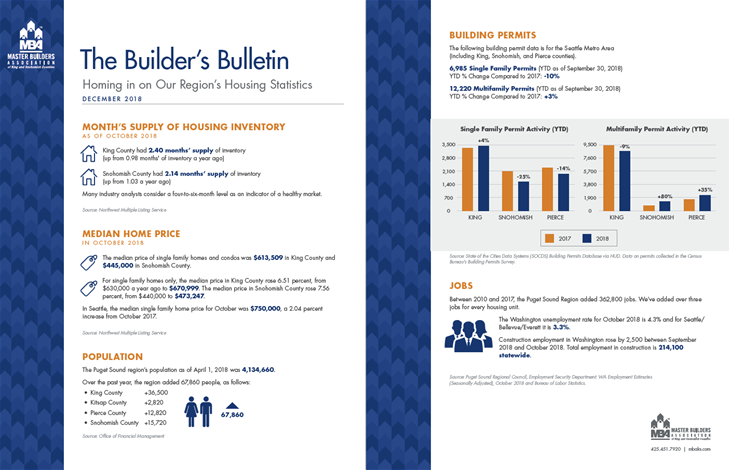 Builder's Bulletin Housing Statistics